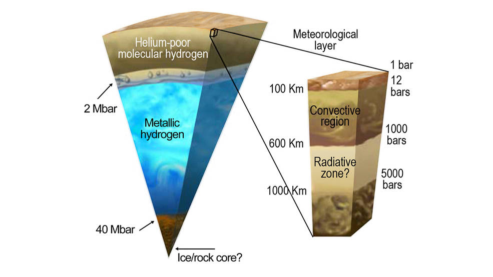 An illustration of Jupiter's interior. A possible inner “rock” core is shown, surrounded by a metallic hydrogen envelope (shown in blue) and outer envelope of molecular hydrogen (shown in brown), all hidden beneath the visible cloud deck. Juno’s gravity field data will reveal new clues about Jupiter’s core. (Credit: NASA/JPL-Caltech/SwRI)