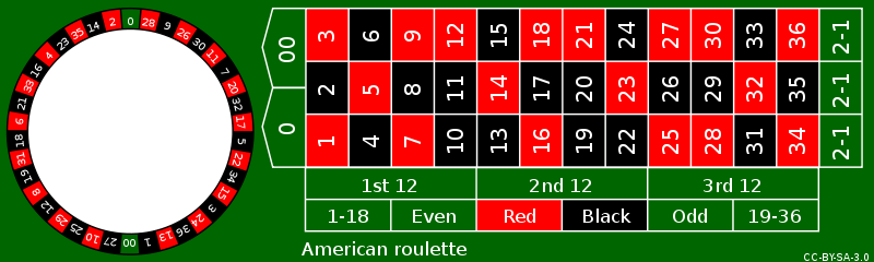 A winning straight-up wager pays 35-1, but you're more likely to score on a column or dozens bet. Image credit: Wikimedia Commons
