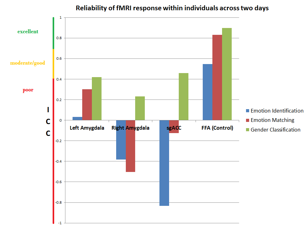 Unreliability of fMRI Emotional Biomarkers