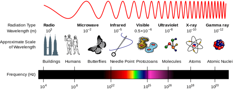 UV light that affects our skin has a shorter wavelength than the parts of the electromagnetic spectrum we can see. Inductiveload, NASA, CC BY-SA