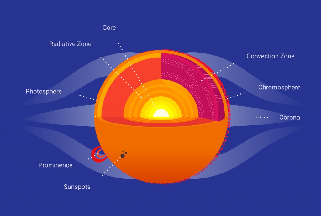 Atmosphere of the sun. Credit: Google