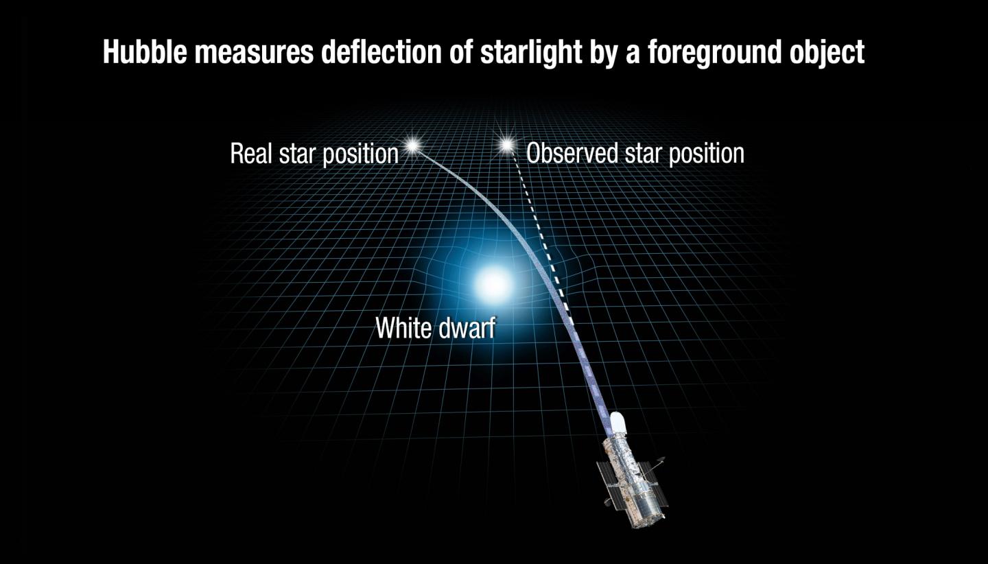 An illustration showing how the white dwarf star bends the light of the star behind it. (Credit: NASA, ESA, and A. Feild (STScI))