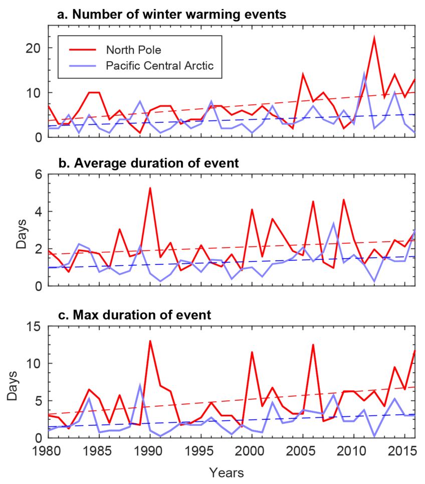 (a) the number of distinct winter warming events each season, (b) the average duration of winter warming events each winter, and (c) the maximum duration of any winter warming event during a given winter, for the North Pole (red) and Pacific Central Arctic (blue) regions. (Source: Robert Graham / American Geophysical Union)