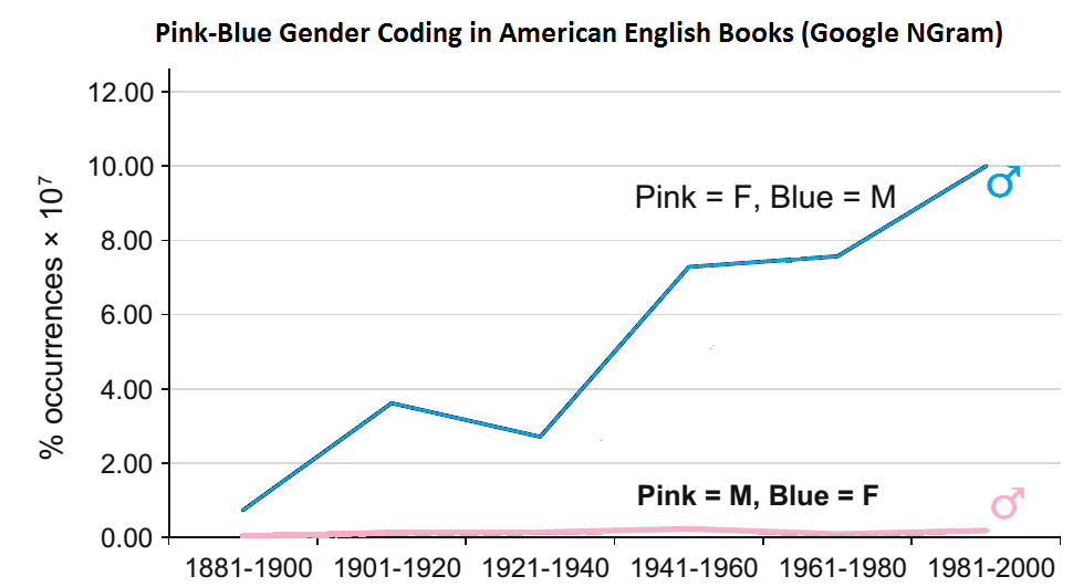 pink-blue-ngram-books