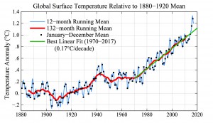 The trend in how global temperatures have departed from the long-term mean, through August 2017. In this case, the the base period is switched to 1880-1920 from NASA's traditional 1951-1980. This shows the magnitude of warming relative to pre-industrial time. (Source: Makiko Sato, Columbia University)