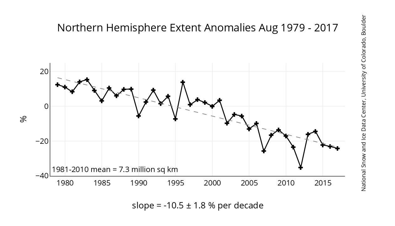 Arctic sea ice extent for the month of August has been declining at a rate of 10.5 percent per decade since 1978. (Source: NSIDC)