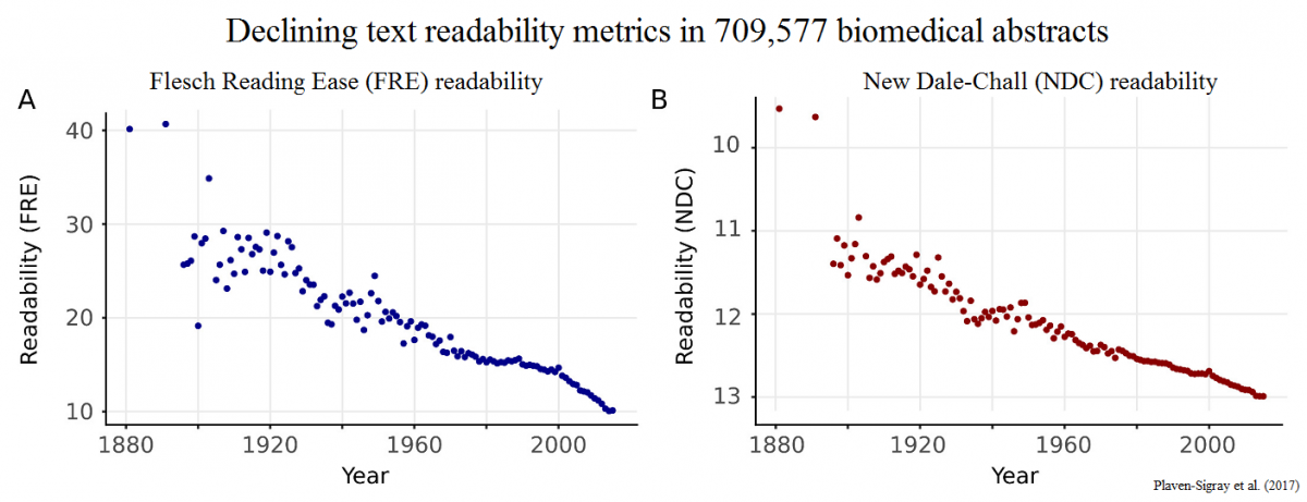 Scientific Papers Are Getting Less Readable