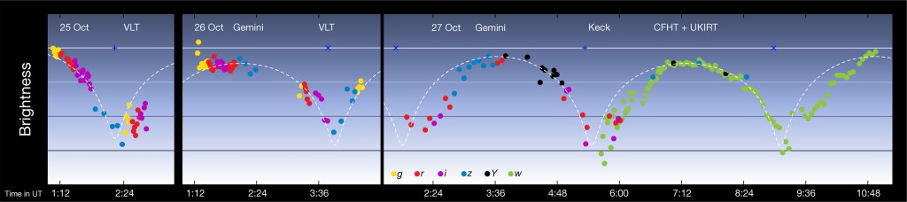 Sharply varying brightness of `Oumuamua indicates a long, tubular shape. Like a more extreme version of known comets and asteroids or...like some fictional starships. (Credit: ESO/K. Meech et al)