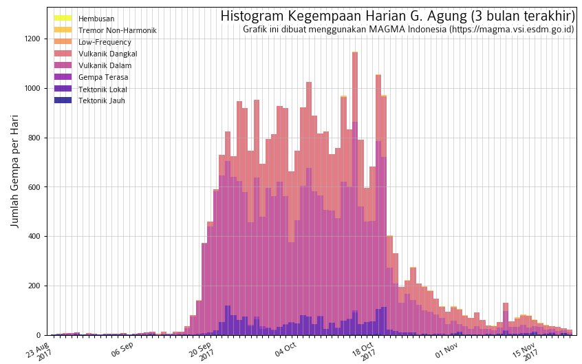 Earthquakes at Agung in Indonesia over the past few months. PVMBG.