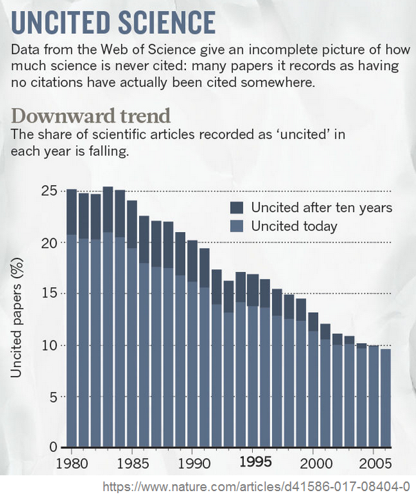 The Sad World of Uncited Papers