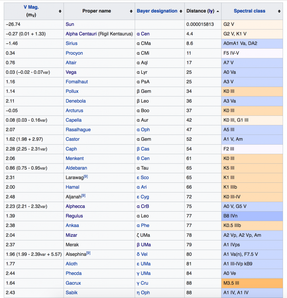 A list of all bright stars (greater than magnitude 2.5) within 90 light years of Earth. Look at the distances in the fourth column and find the one closest to your age. (Credit: Wikipedia)