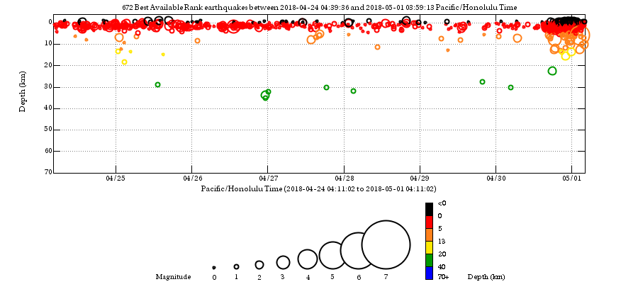 Earthquakes at Kilauea over the past week. The large increase since April 30 is related to the collapse of the floor of the Pu'u O'o crater and inflation on the East Rift zone. USGS/HVO.