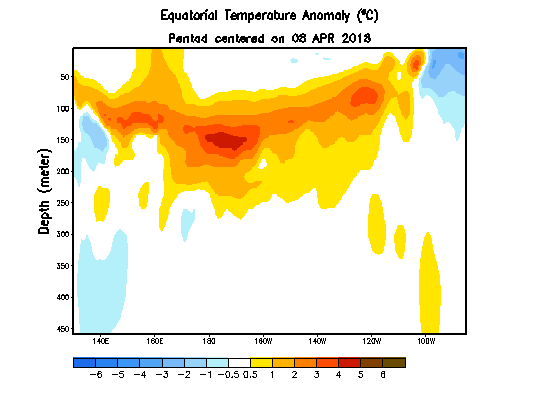 A rising blob of warm water in the Pacific may herald the development of El NiÃ±o in a few months and its continuation into 2019