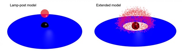 The two models tested are the lamp-post model (left), in which the corona is a compact region near the black hole, and the extended model (right), in which a larger, corona encompasses the black hole. In this image, the black dot represents the black hole, the accretion disk is blue, and the corona is red. (Credit: Fumiya Imazato, Hiroshima University)
