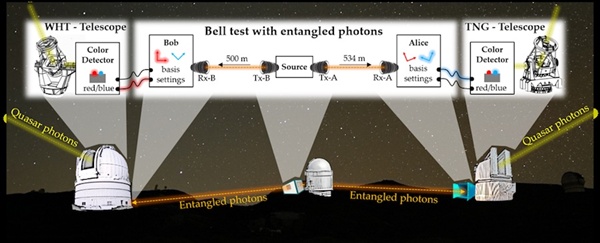 This graphic shows the experimental setup used to test the freedom-of-choice loophole. Researchers produce two entangled photons (middle) and shoot them in opposite directions toward detectors located at each telescope. The telescope then use ancient quasar light to determine which properties of the photons to measure. (Credit: D. Rauch et al. [Phys. Rev. Lett. 121, 080403])