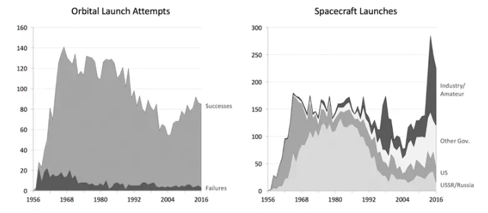 graph of spaceflight showing space satellites probes launched